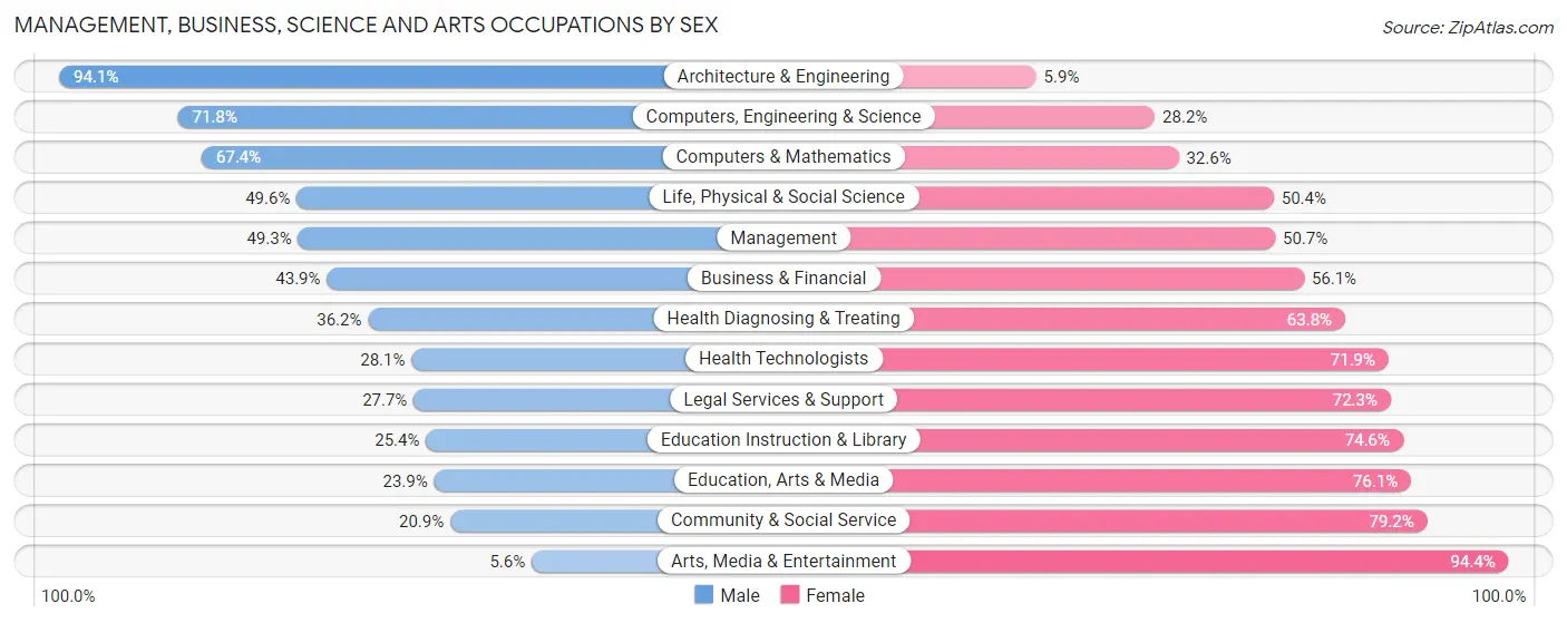 Management, Business, Science and Arts Occupations by Sex in Zip Code 99502