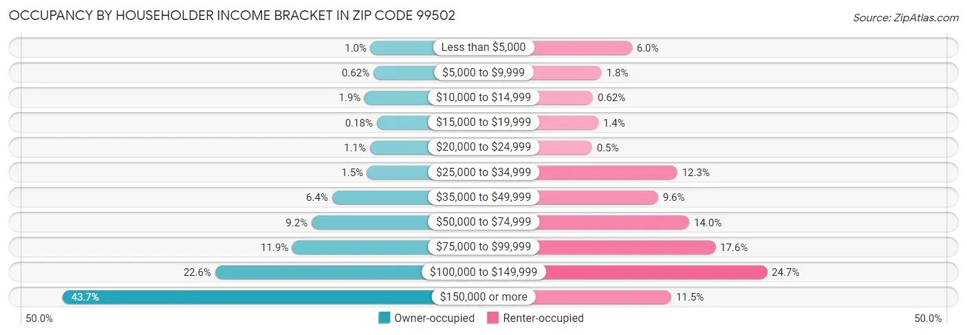 Occupancy by Householder Income Bracket in Zip Code 99502
