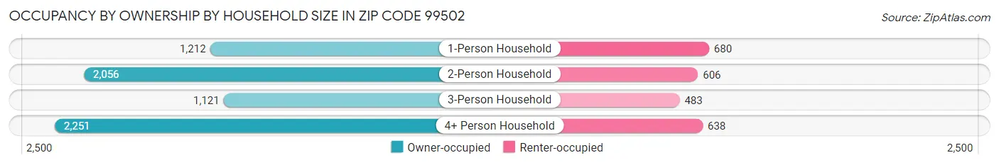 Occupancy by Ownership by Household Size in Zip Code 99502