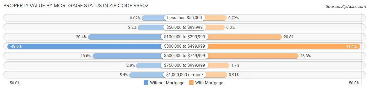 Property Value by Mortgage Status in Zip Code 99502