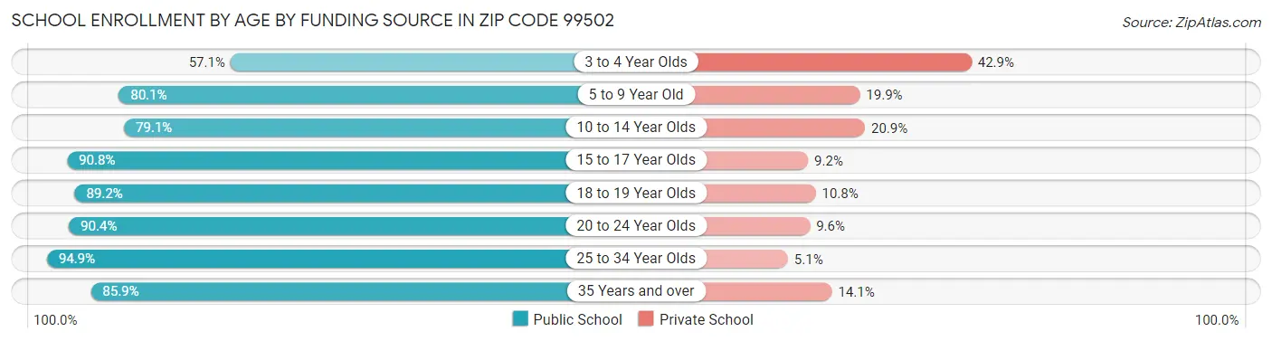 School Enrollment by Age by Funding Source in Zip Code 99502
