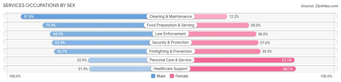 Services Occupations by Sex in Zip Code 99502