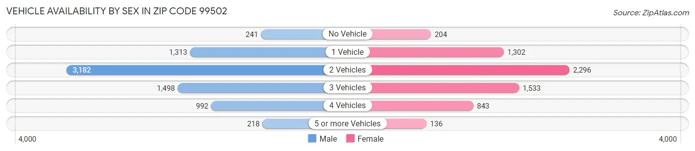 Vehicle Availability by Sex in Zip Code 99502
