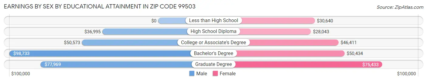 Earnings by Sex by Educational Attainment in Zip Code 99503