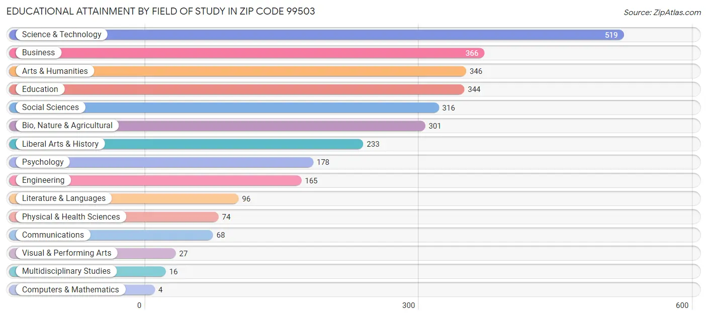 Educational Attainment by Field of Study in Zip Code 99503