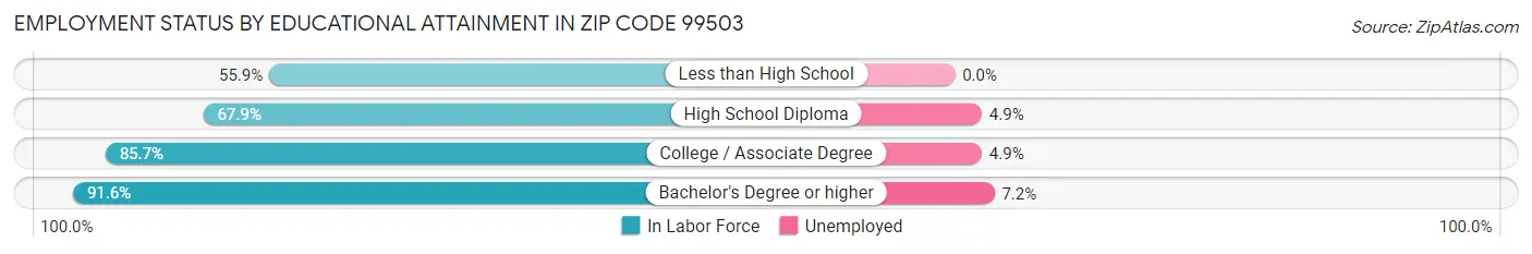 Employment Status by Educational Attainment in Zip Code 99503