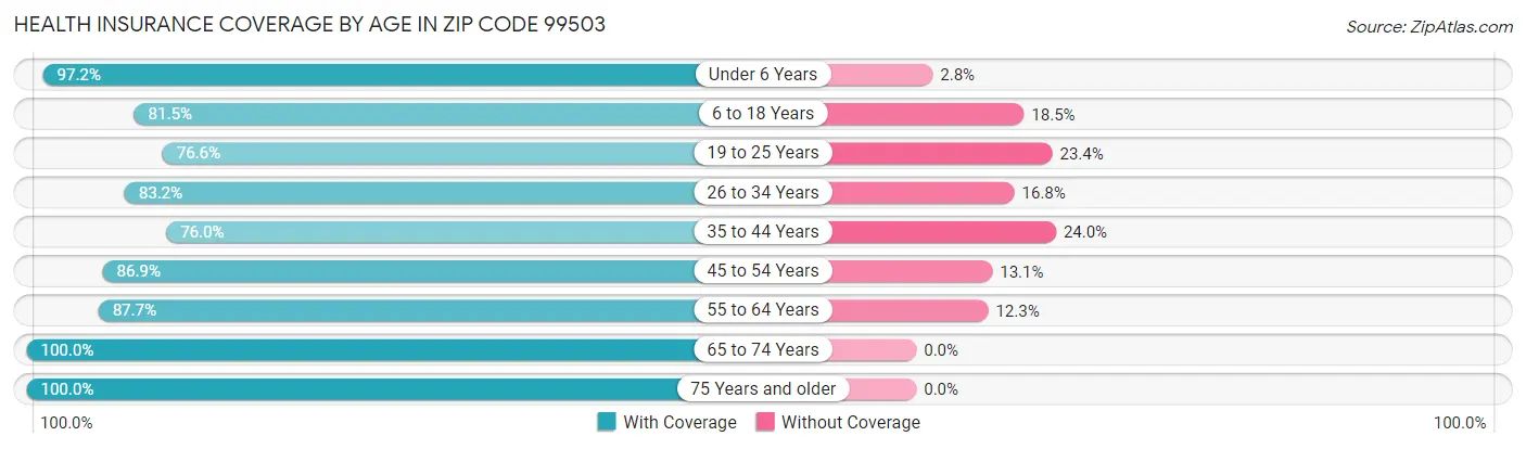 Health Insurance Coverage by Age in Zip Code 99503