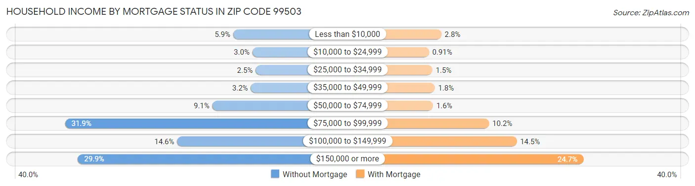 Household Income by Mortgage Status in Zip Code 99503