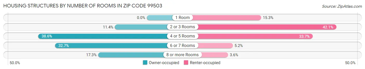 Housing Structures by Number of Rooms in Zip Code 99503