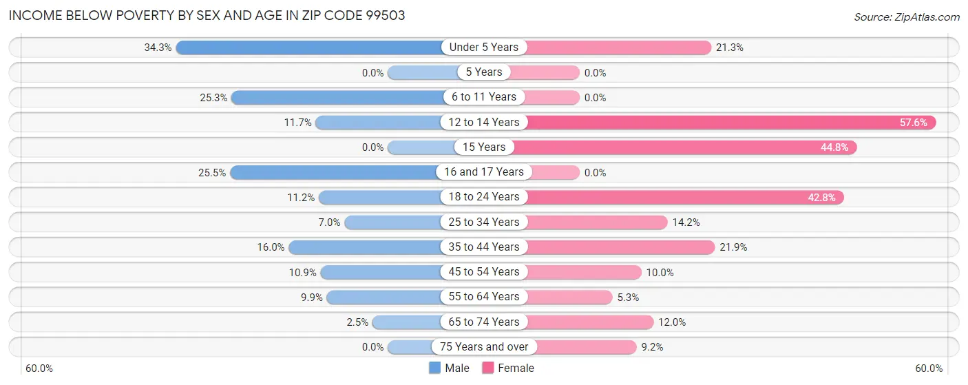 Income Below Poverty by Sex and Age in Zip Code 99503