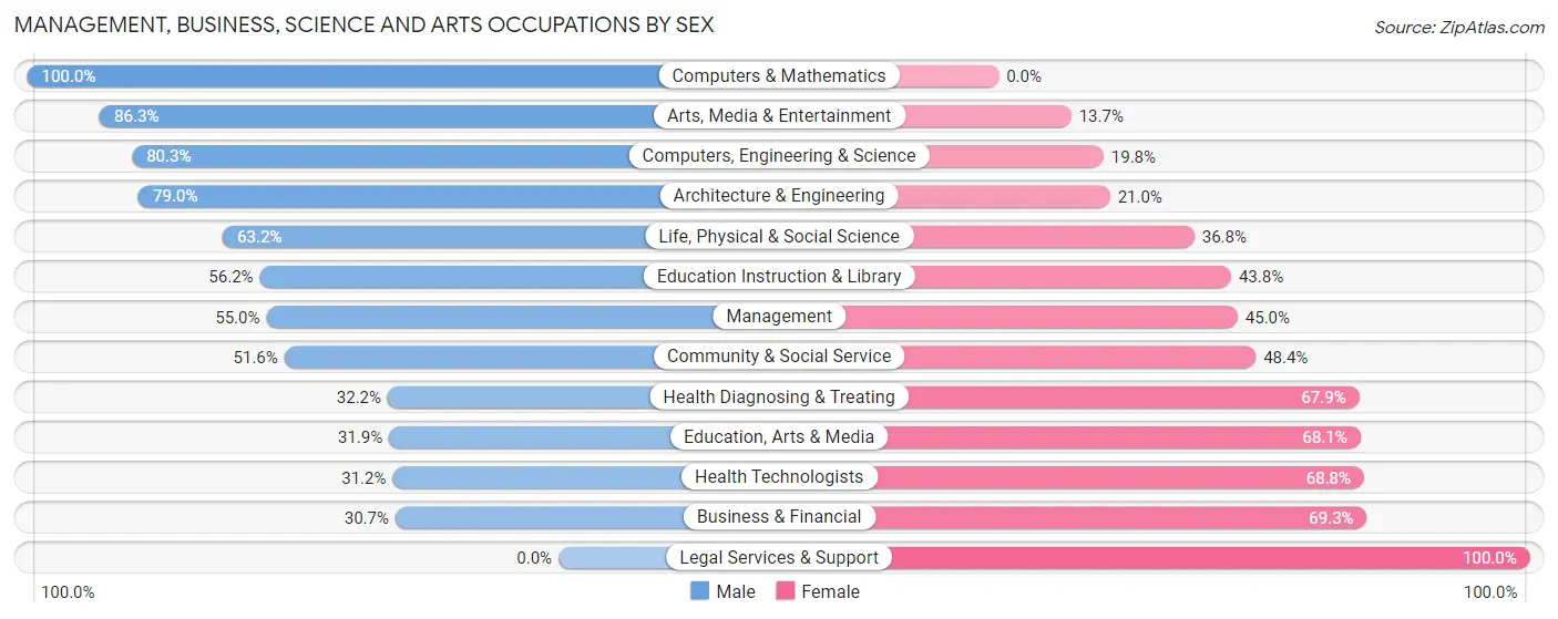 Management, Business, Science and Arts Occupations by Sex in Zip Code 99503