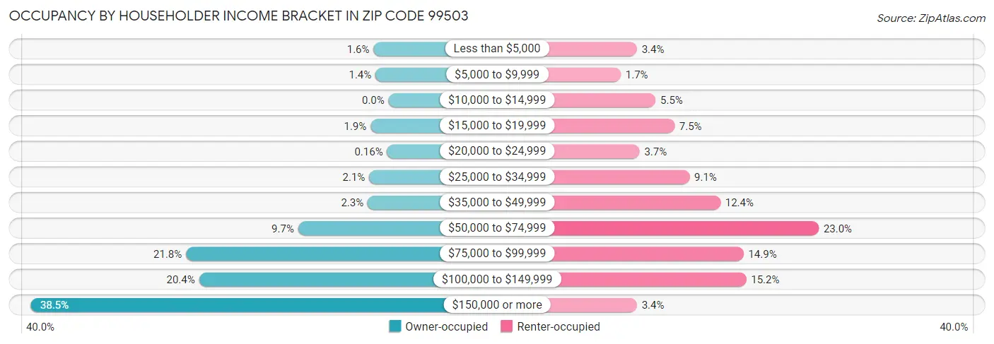 Occupancy by Householder Income Bracket in Zip Code 99503