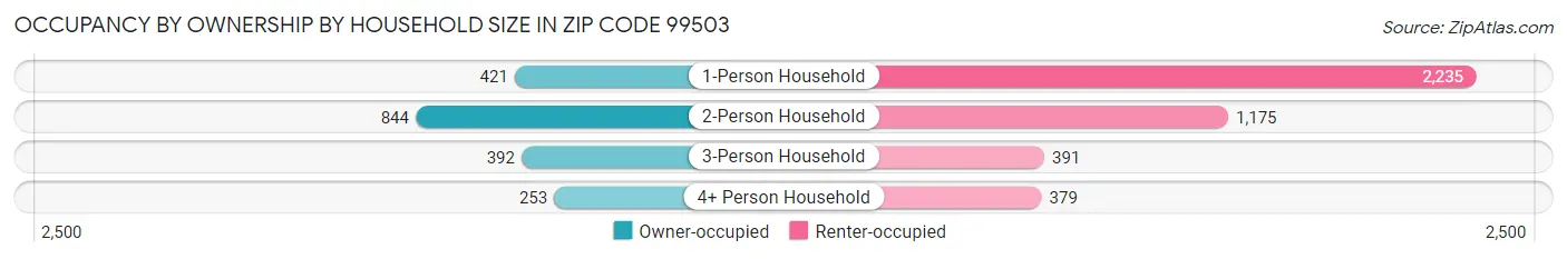Occupancy by Ownership by Household Size in Zip Code 99503