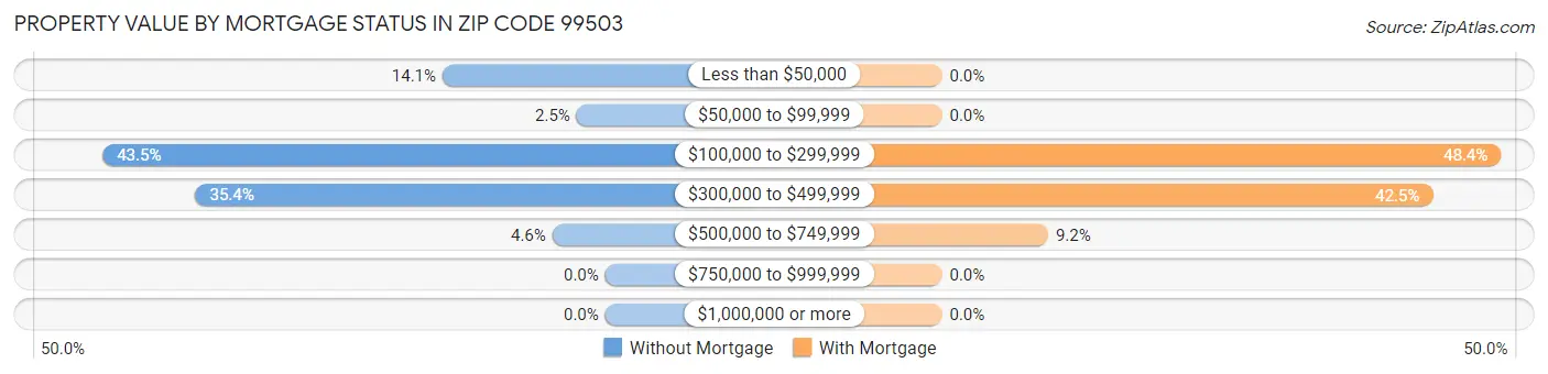 Property Value by Mortgage Status in Zip Code 99503