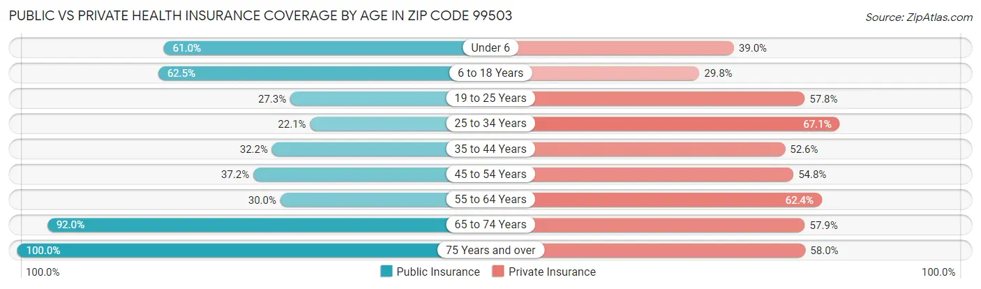 Public vs Private Health Insurance Coverage by Age in Zip Code 99503
