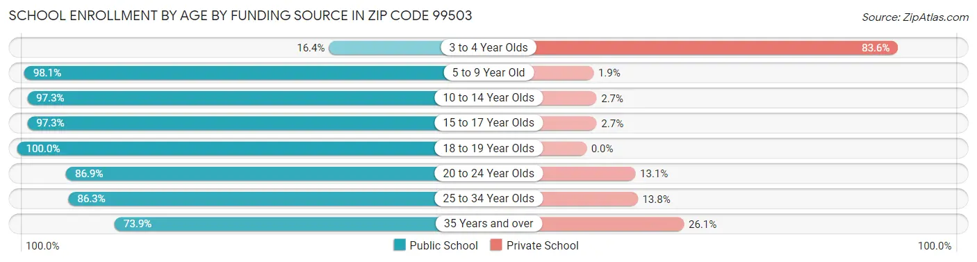 School Enrollment by Age by Funding Source in Zip Code 99503