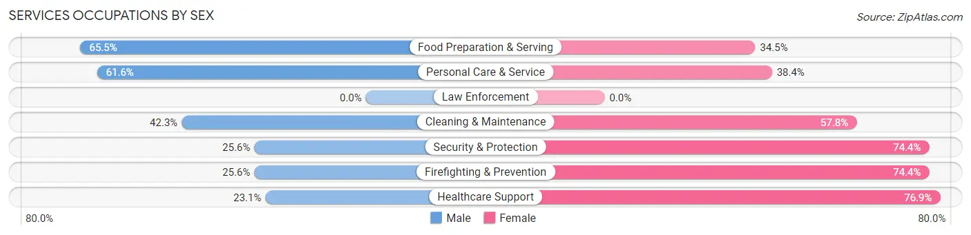 Services Occupations by Sex in Zip Code 99503