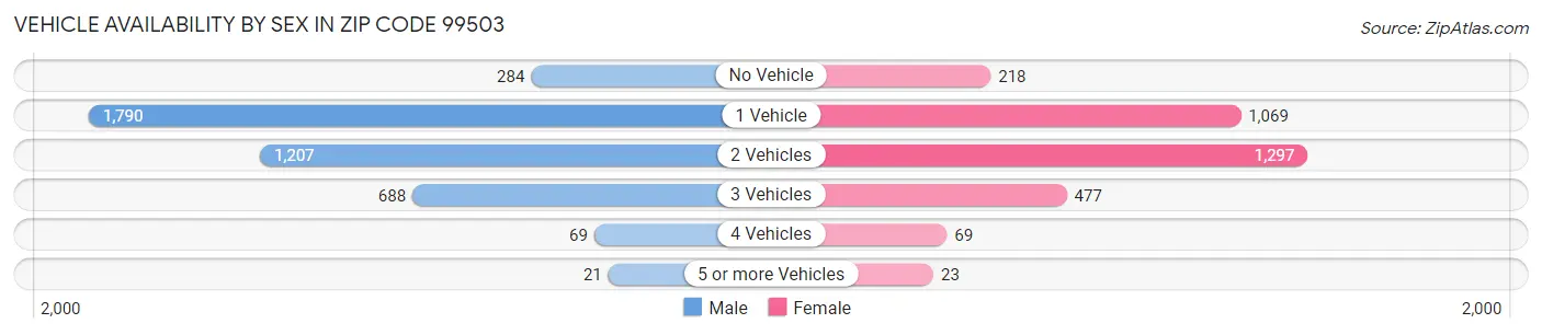 Vehicle Availability by Sex in Zip Code 99503
