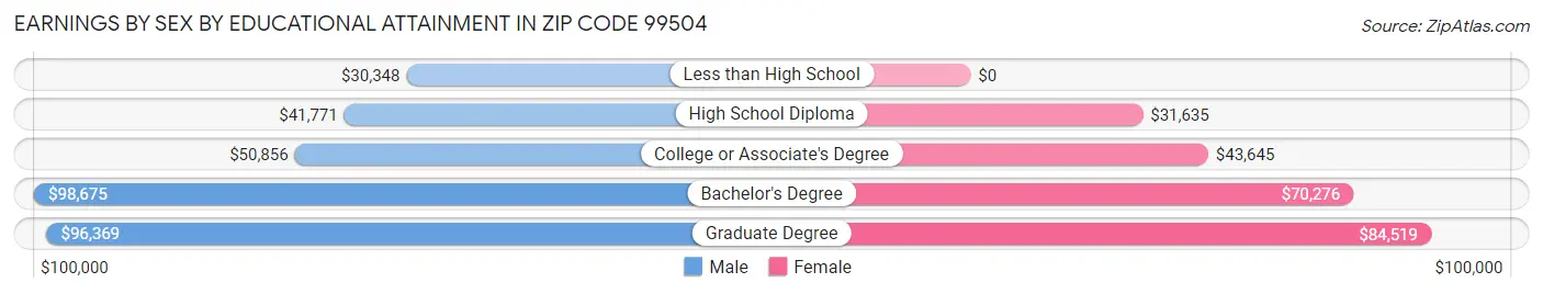 Earnings by Sex by Educational Attainment in Zip Code 99504