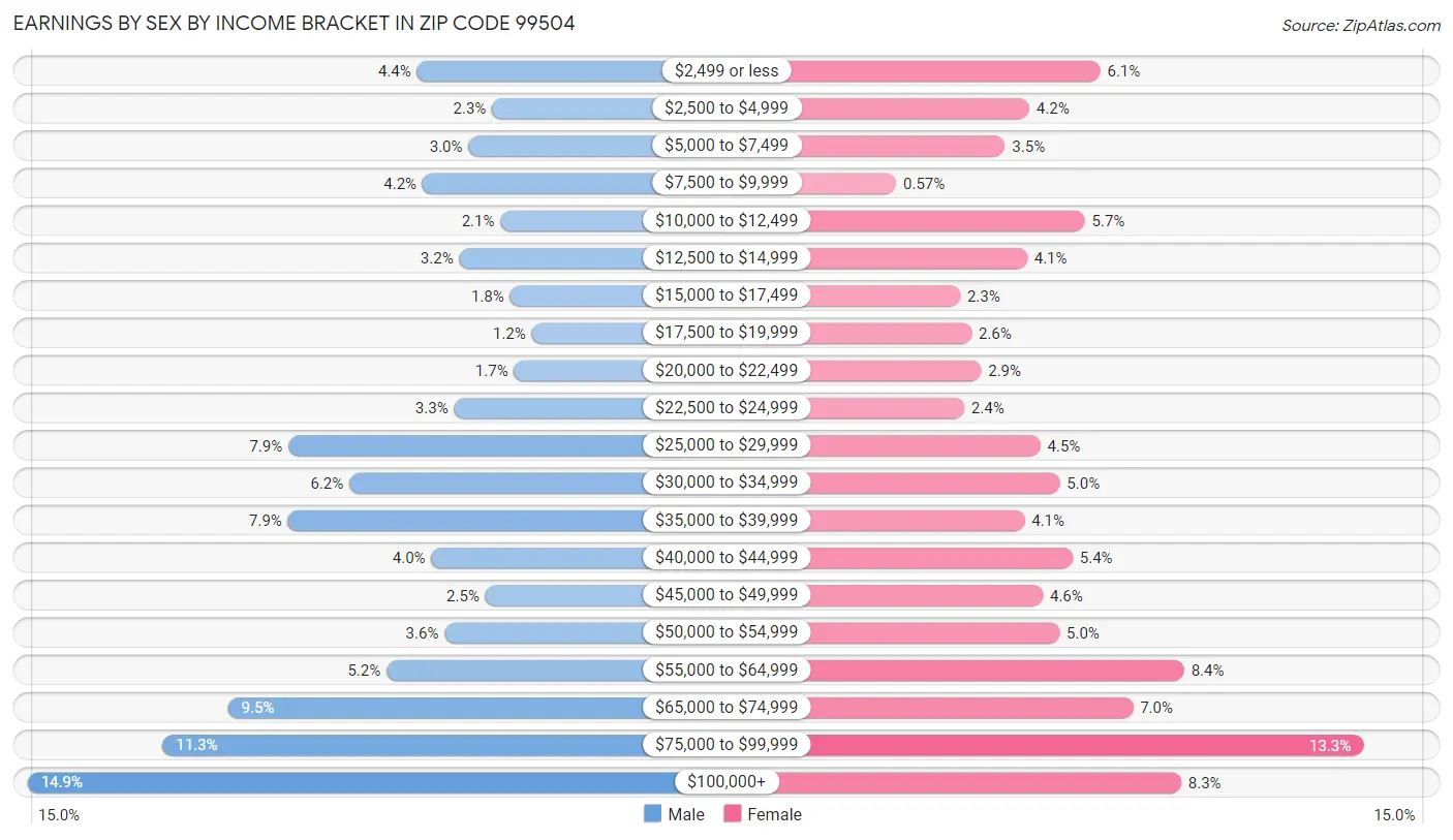 Earnings by Sex by Income Bracket in Zip Code 99504