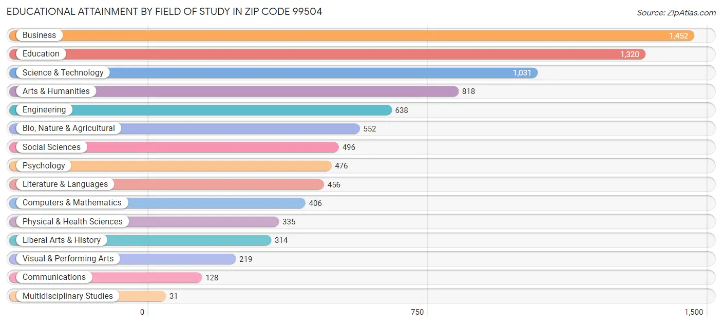 Educational Attainment by Field of Study in Zip Code 99504