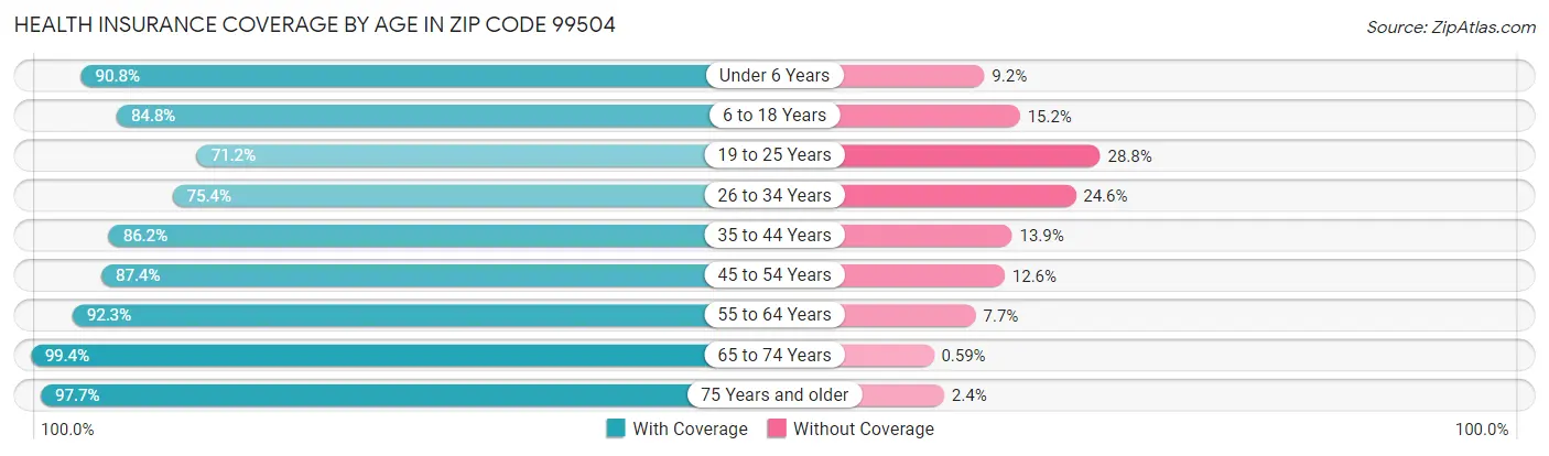 Health Insurance Coverage by Age in Zip Code 99504