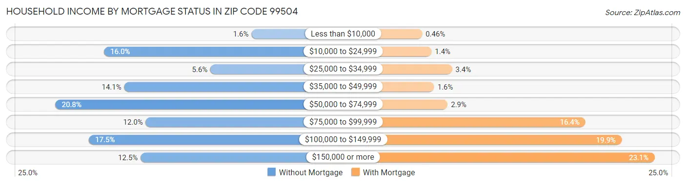 Household Income by Mortgage Status in Zip Code 99504