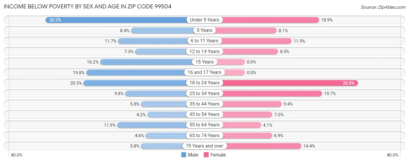 Income Below Poverty by Sex and Age in Zip Code 99504