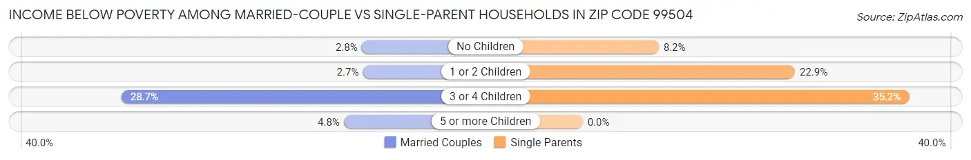 Income Below Poverty Among Married-Couple vs Single-Parent Households in Zip Code 99504