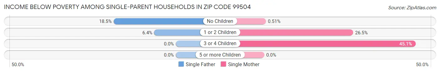 Income Below Poverty Among Single-Parent Households in Zip Code 99504
