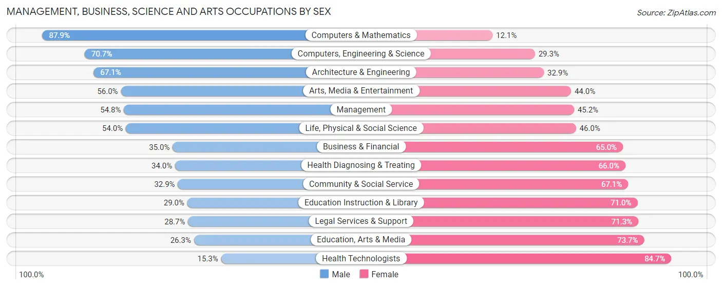 Management, Business, Science and Arts Occupations by Sex in Zip Code 99504