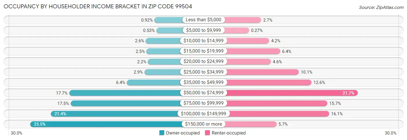 Occupancy by Householder Income Bracket in Zip Code 99504