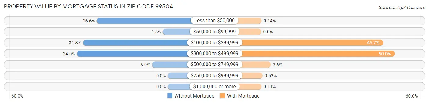 Property Value by Mortgage Status in Zip Code 99504