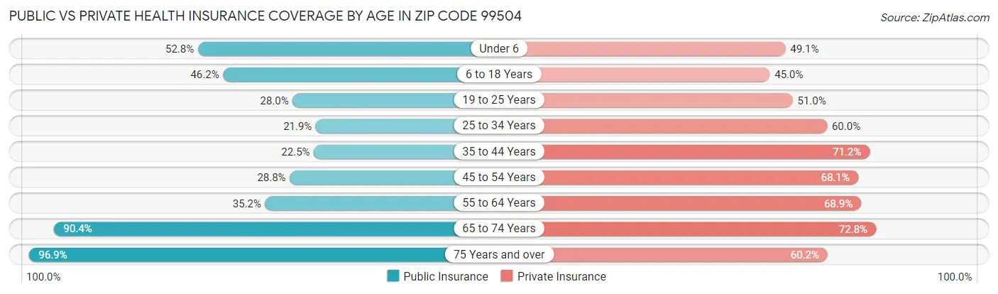 Public vs Private Health Insurance Coverage by Age in Zip Code 99504
