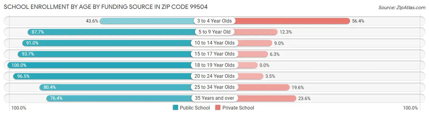 School Enrollment by Age by Funding Source in Zip Code 99504