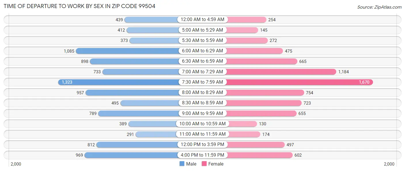 Time of Departure to Work by Sex in Zip Code 99504