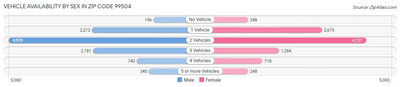 Vehicle Availability by Sex in Zip Code 99504