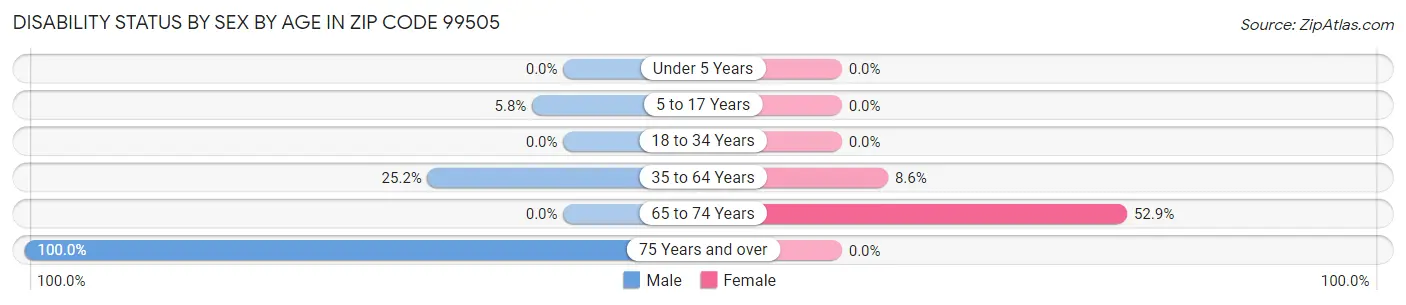 Disability Status by Sex by Age in Zip Code 99505