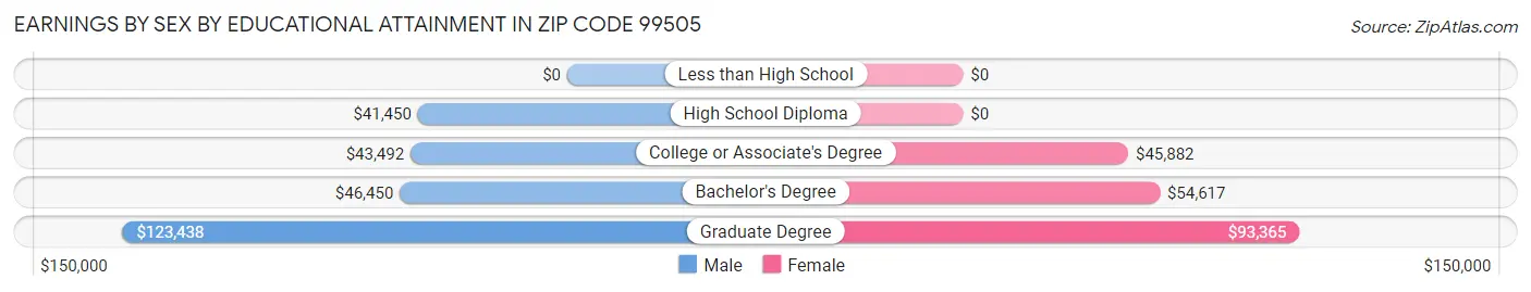 Earnings by Sex by Educational Attainment in Zip Code 99505