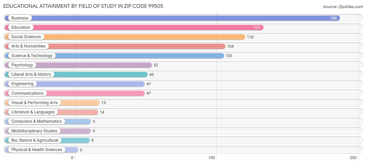 Educational Attainment by Field of Study in Zip Code 99505