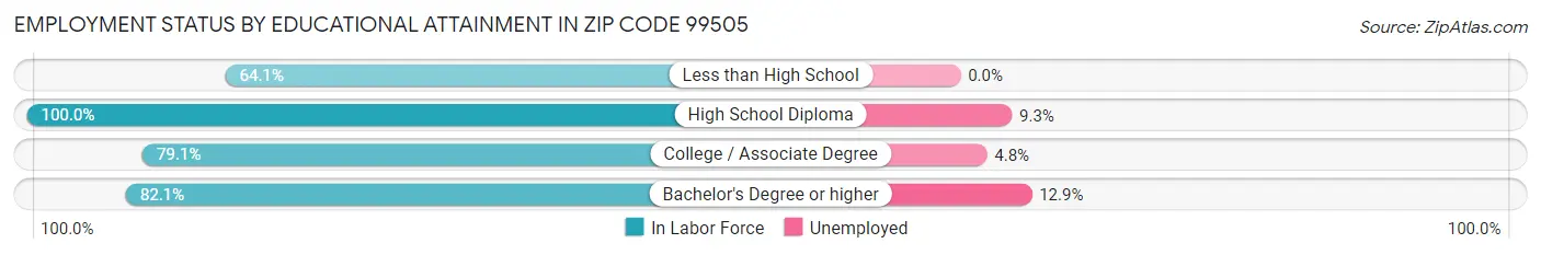 Employment Status by Educational Attainment in Zip Code 99505
