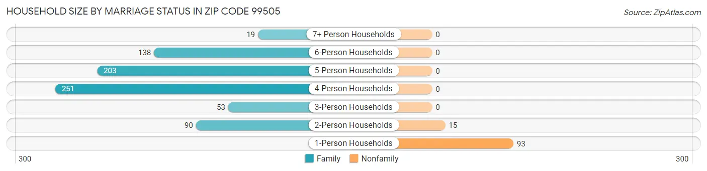 Household Size by Marriage Status in Zip Code 99505