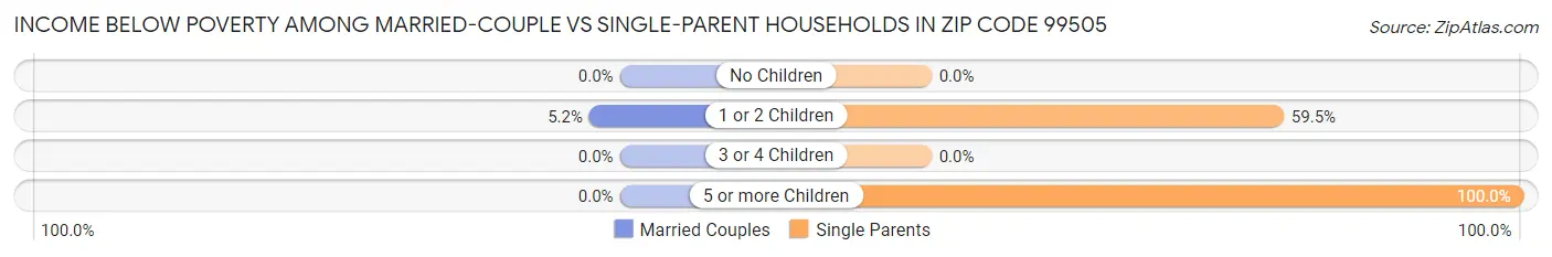 Income Below Poverty Among Married-Couple vs Single-Parent Households in Zip Code 99505