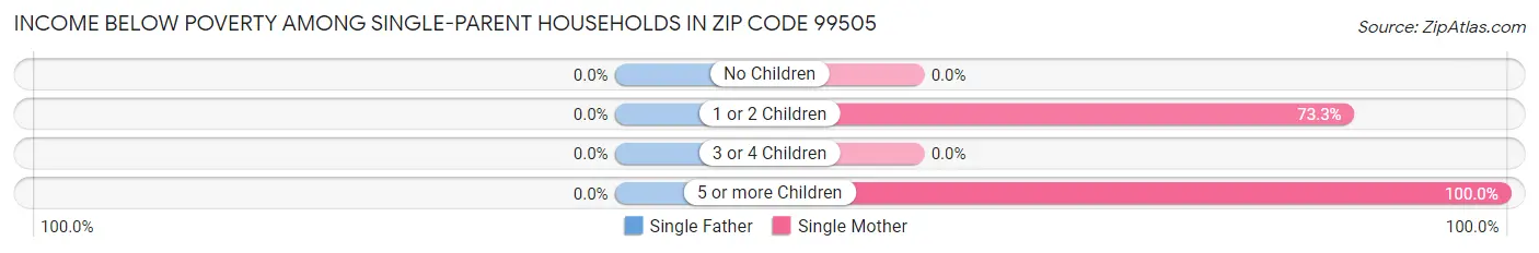 Income Below Poverty Among Single-Parent Households in Zip Code 99505