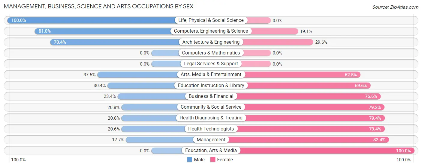 Management, Business, Science and Arts Occupations by Sex in Zip Code 99505