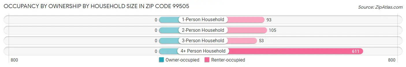 Occupancy by Ownership by Household Size in Zip Code 99505