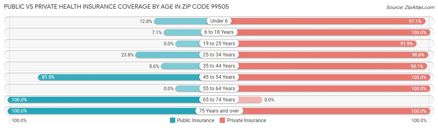 Public vs Private Health Insurance Coverage by Age in Zip Code 99505