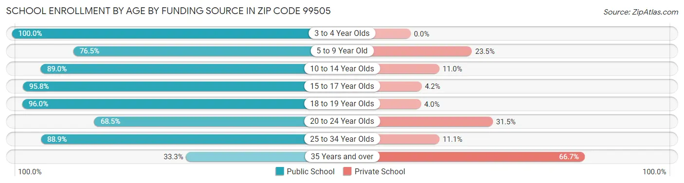 School Enrollment by Age by Funding Source in Zip Code 99505