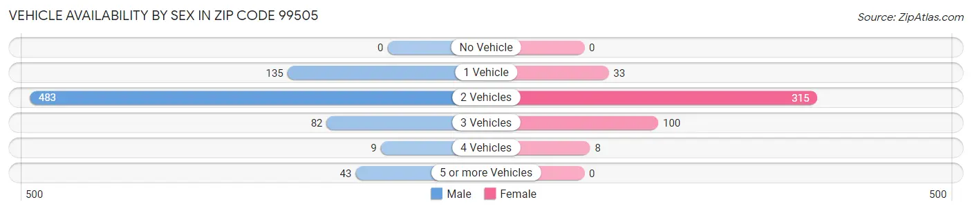 Vehicle Availability by Sex in Zip Code 99505