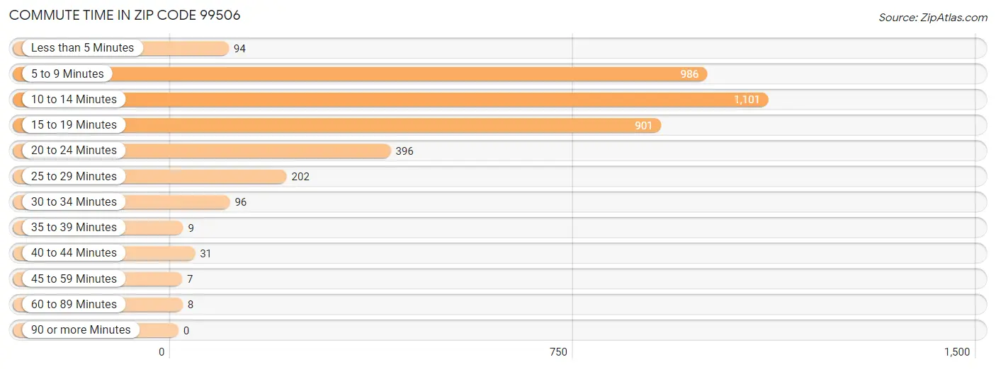 Commute Time in Zip Code 99506